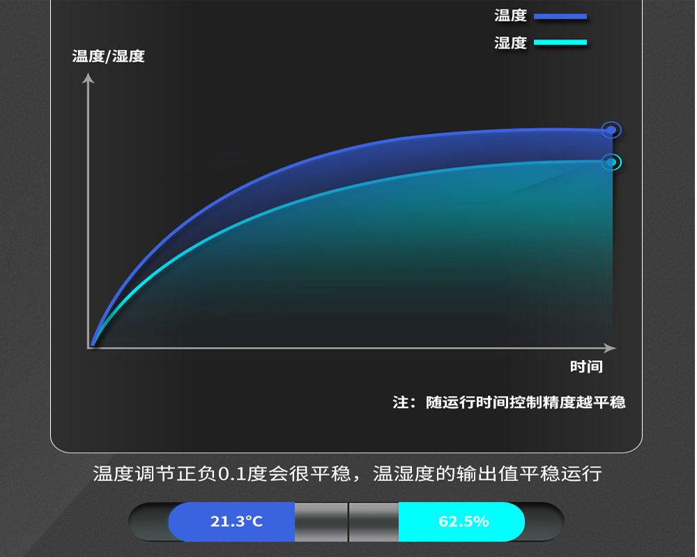 2、購(gòu)買恒溫恒濕機(jī)時(shí)需要關(guān)心哪些問(wèn)題-輸出平穩(wěn)無(wú)波動(dòng).jpg